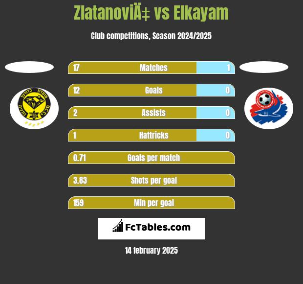 ZlatanoviÄ‡ vs Elkayam h2h player stats