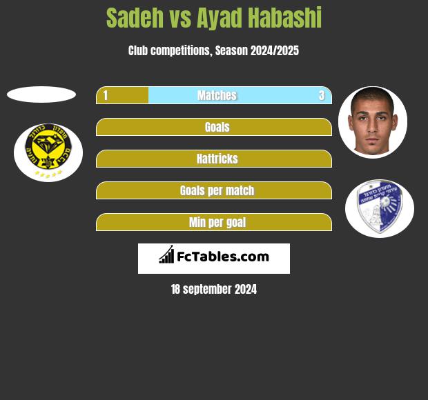 Sadeh vs Ayad Habashi h2h player stats