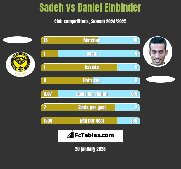 Sadeh vs Daniel Einbinder h2h player stats