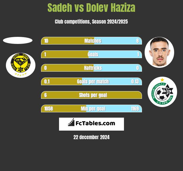 Sadeh vs Dolev Haziza h2h player stats