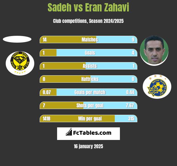 Sadeh vs Eran Zahavi h2h player stats