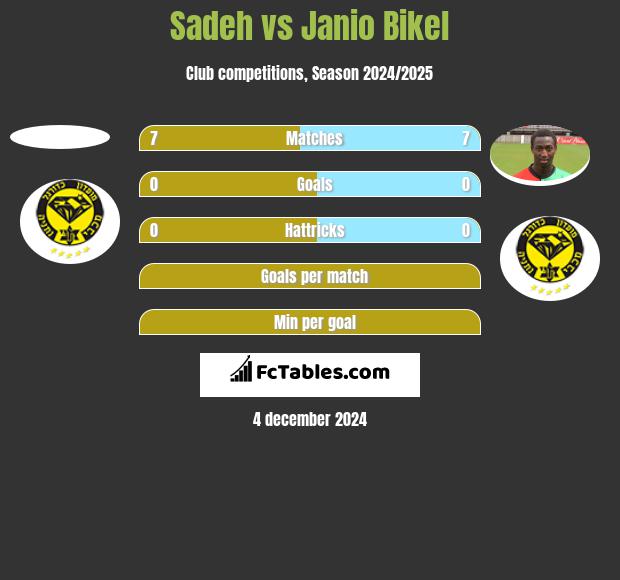 Sadeh vs Janio Bikel h2h player stats