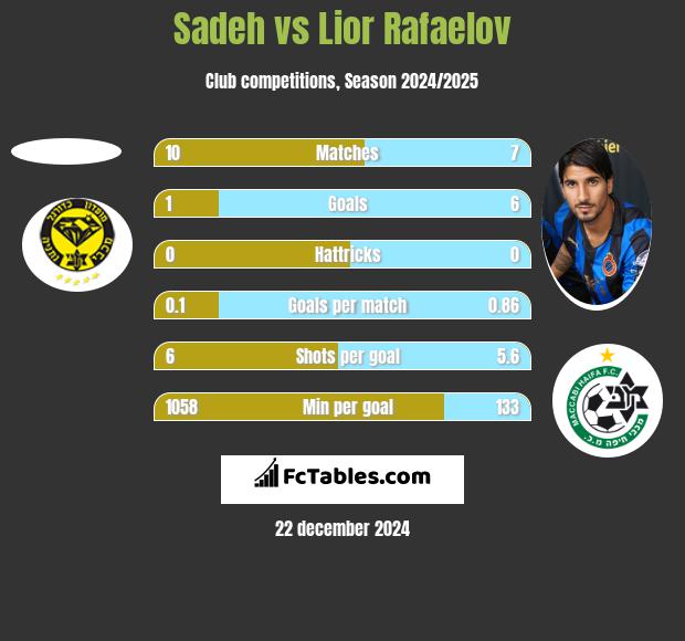 Sadeh vs Lior Rafaelov h2h player stats