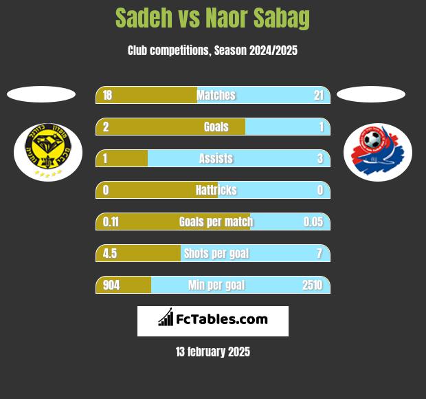 Sadeh vs Naor Sabag h2h player stats