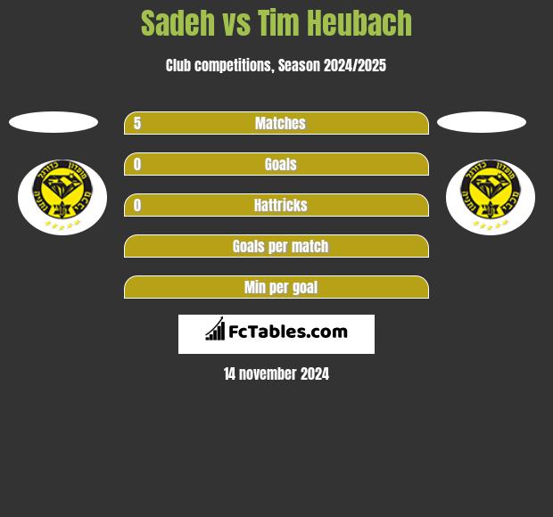 Sadeh vs Tim Heubach h2h player stats