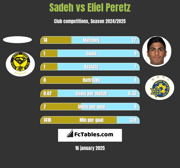 Sadeh vs Eliel Peretz h2h player stats