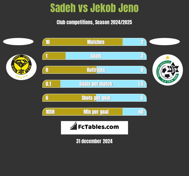 Sadeh vs Jekob Jeno h2h player stats