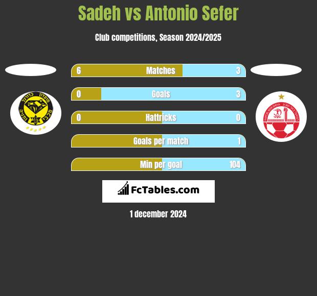 Sadeh vs Antonio Sefer h2h player stats