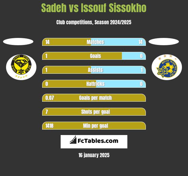 Sadeh vs Issouf Sissokho h2h player stats