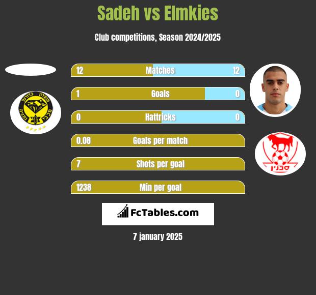 Sadeh vs Elmkies h2h player stats