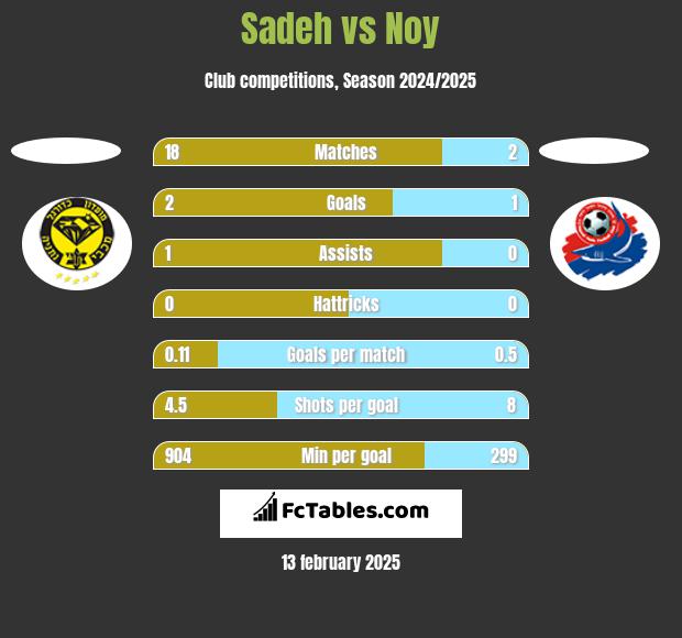 Sadeh vs Noy h2h player stats