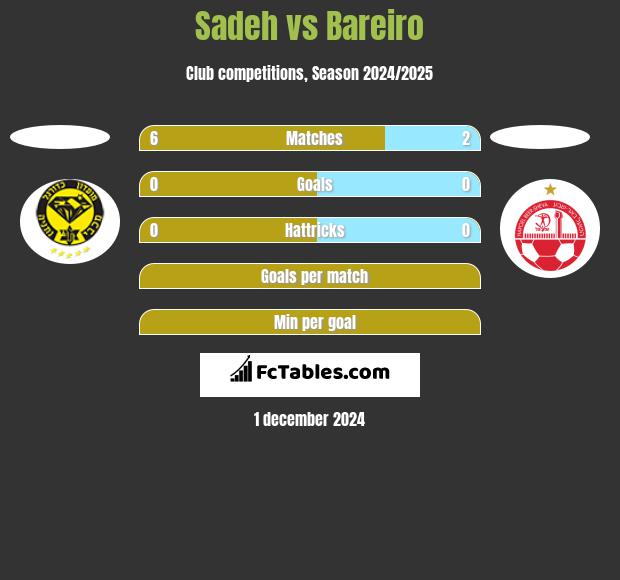 Sadeh vs Bareiro h2h player stats