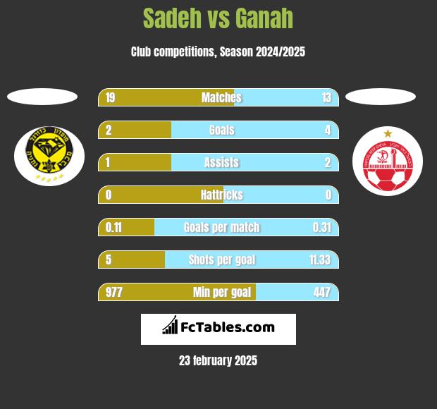 Sadeh vs Ganah h2h player stats