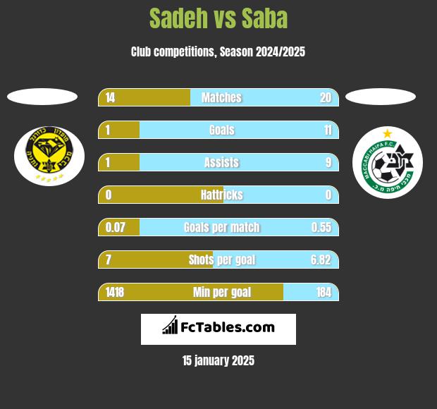 Sadeh vs Saba h2h player stats