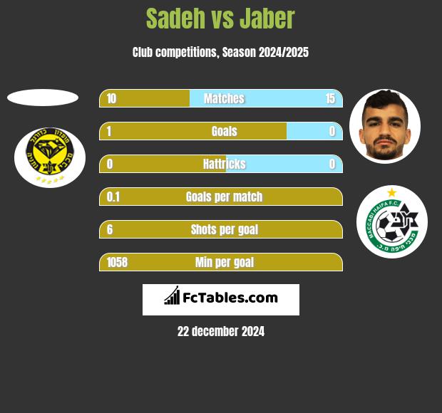 Sadeh vs Jaber h2h player stats