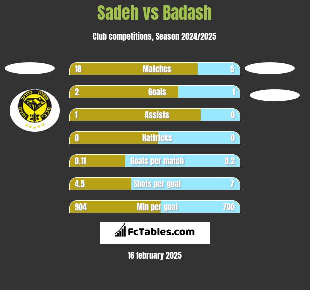 Sadeh vs Badash h2h player stats