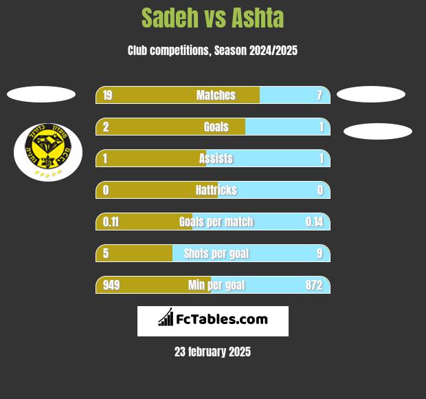 Sadeh vs Ashta h2h player stats