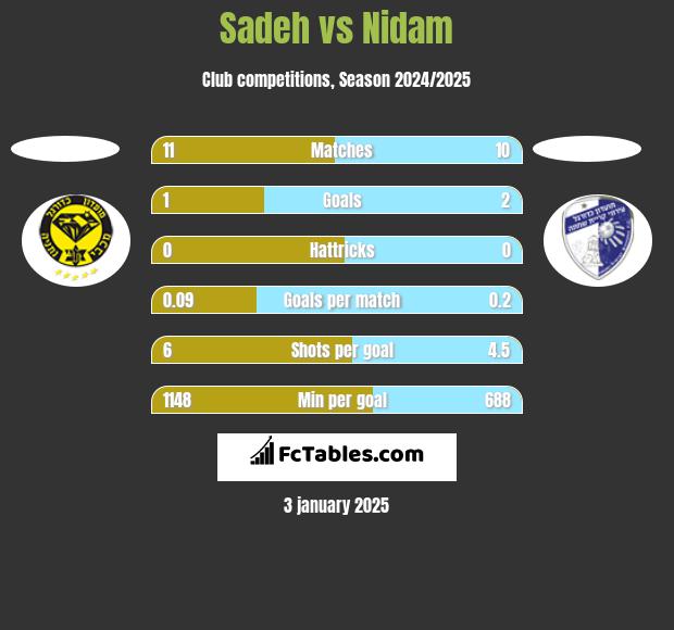 Sadeh vs Nidam h2h player stats