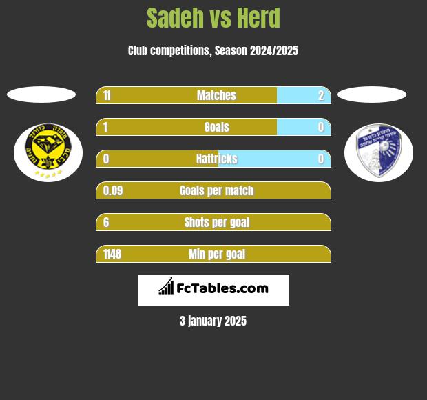 Sadeh vs Herd h2h player stats