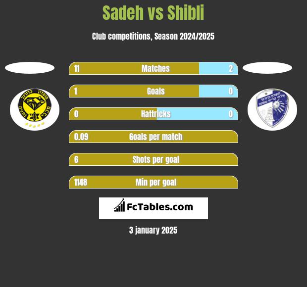 Sadeh vs Shibli h2h player stats