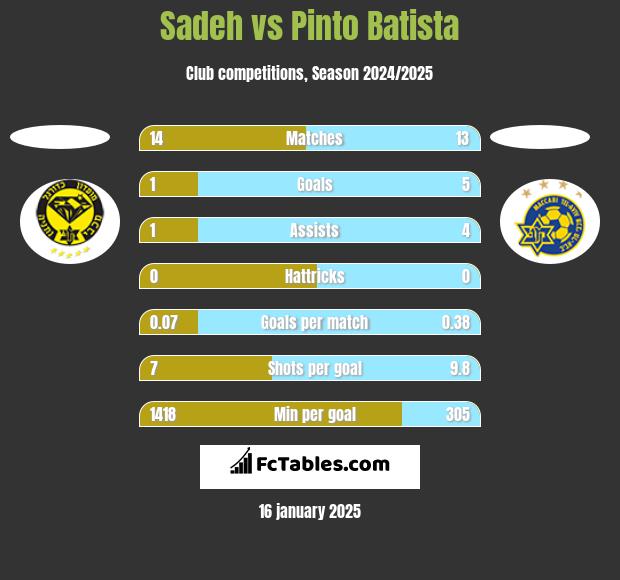 Sadeh vs Pinto Batista h2h player stats