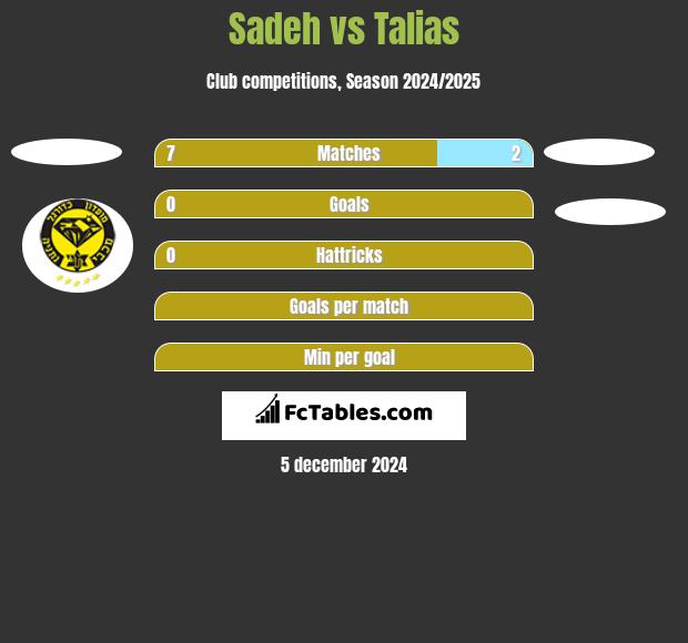 Sadeh vs Talias h2h player stats