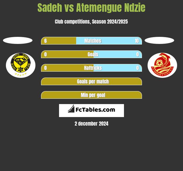 Sadeh vs Atemengue Ndzie h2h player stats