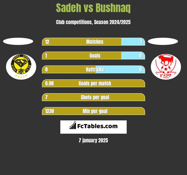 Sadeh vs Bushnaq h2h player stats