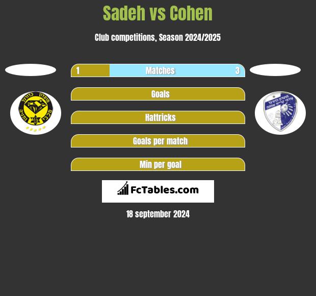 Sadeh vs Cohen h2h player stats