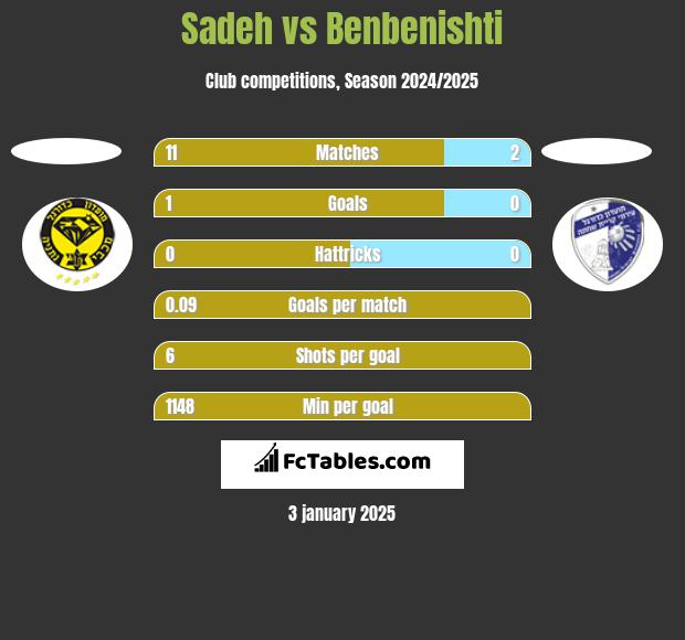 Sadeh vs Benbenishti h2h player stats