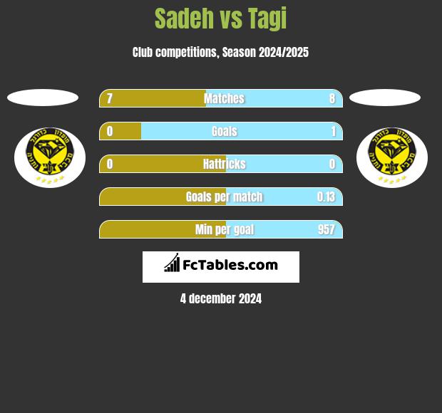 Sadeh vs Tagi h2h player stats