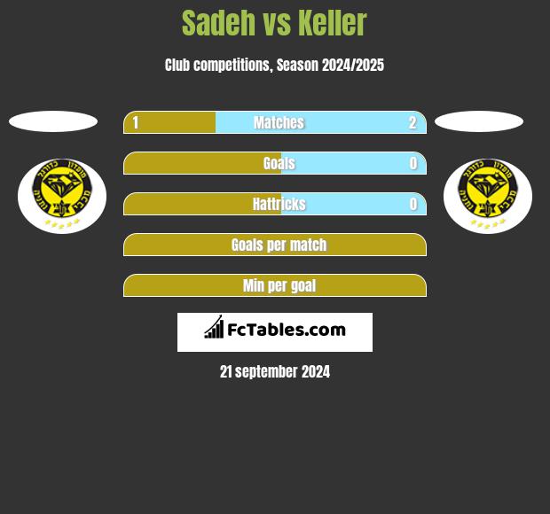 Sadeh vs Keller h2h player stats