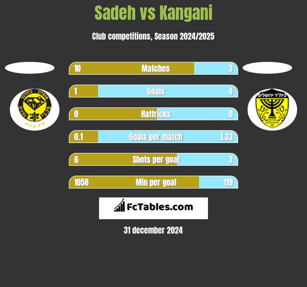 Sadeh vs Kangani h2h player stats