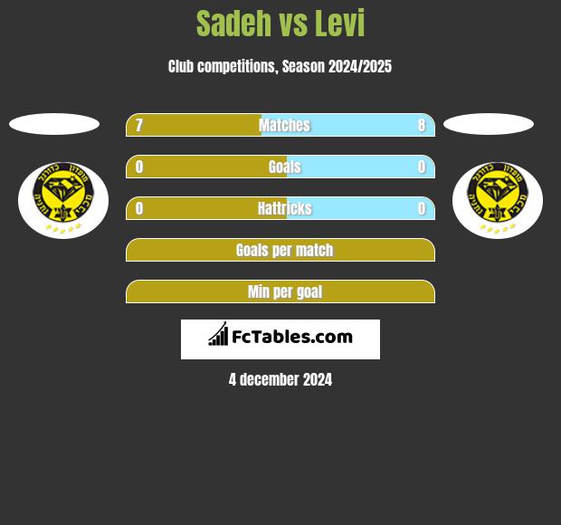 Sadeh vs Levi h2h player stats