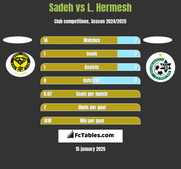 Sadeh vs L. Hermesh h2h player stats