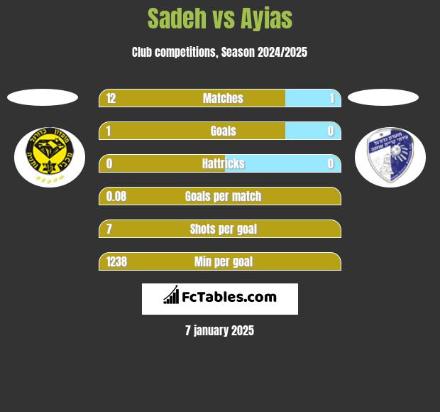 Sadeh vs Ayias h2h player stats