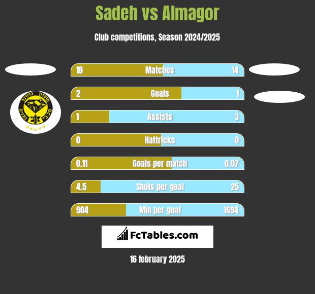 Sadeh vs Almagor h2h player stats