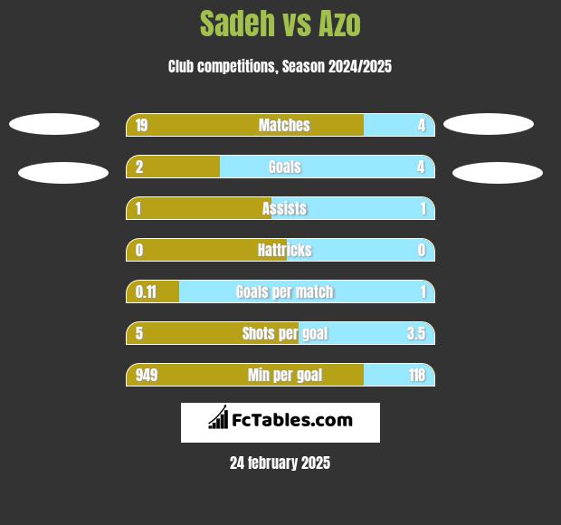 Sadeh vs Azo h2h player stats