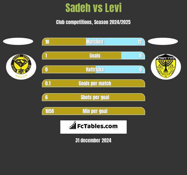 Sadeh vs Levi h2h player stats