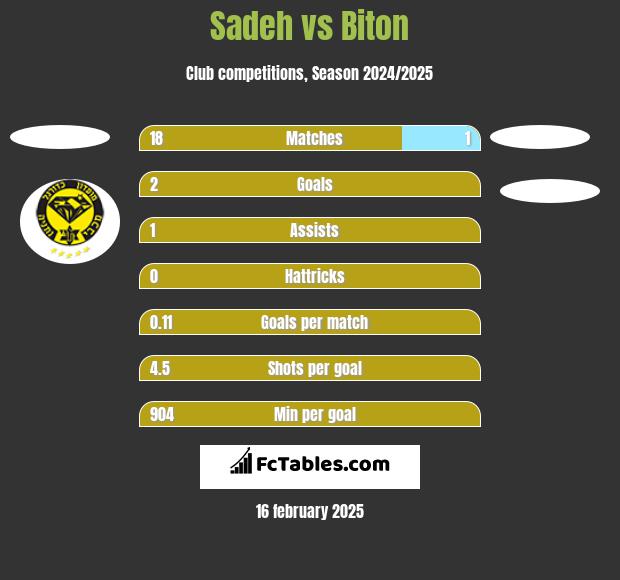 Sadeh vs Biton h2h player stats