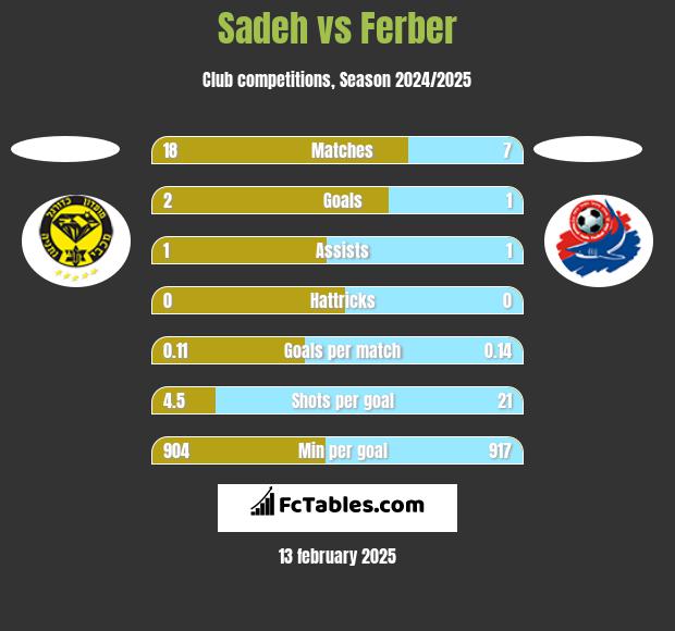 Sadeh vs Ferber h2h player stats