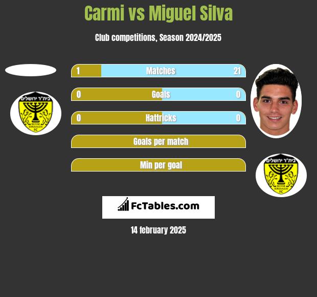 Carmi vs Miguel Silva h2h player stats