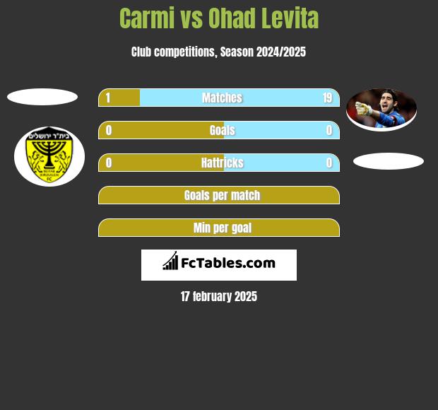 Carmi vs Ohad Levita h2h player stats