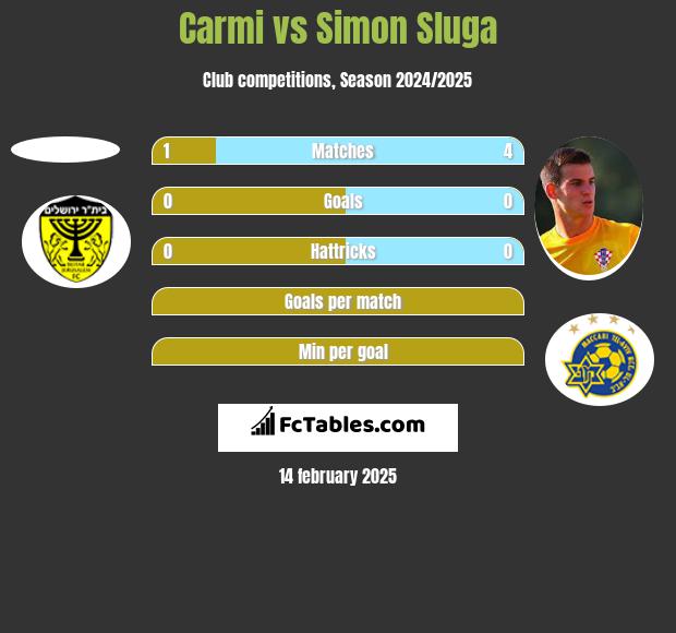 Carmi vs Simon Sluga h2h player stats