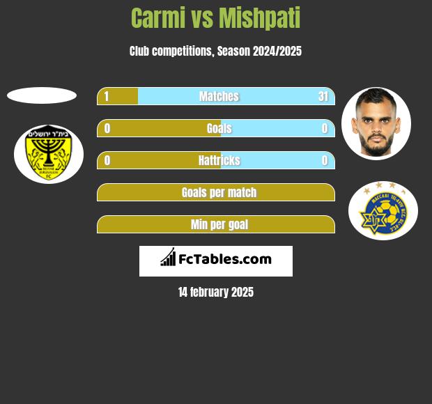 Carmi vs Mishpati h2h player stats