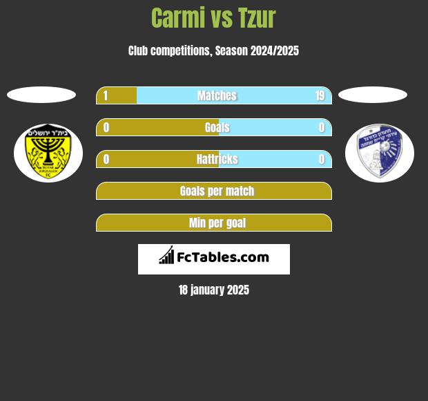 Carmi vs Tzur h2h player stats