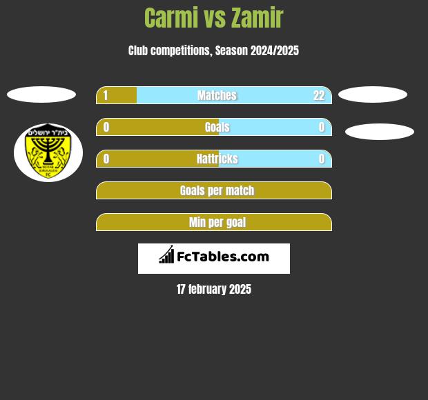 Carmi vs Zamir h2h player stats