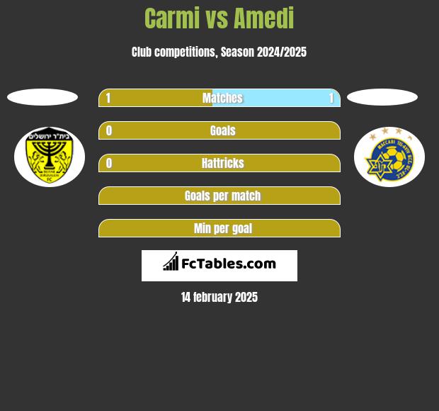 Carmi vs Amedi h2h player stats