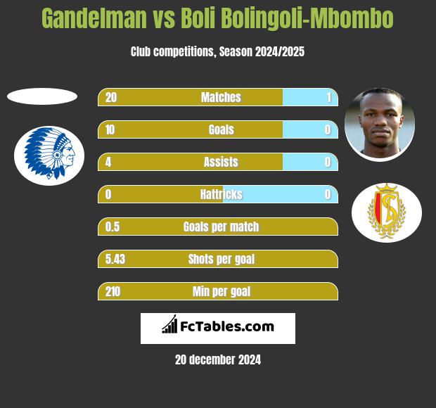 Gandelman vs Boli Bolingoli-Mbombo h2h player stats