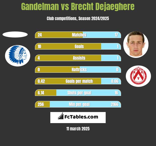 Gandelman vs Brecht Dejaeghere h2h player stats